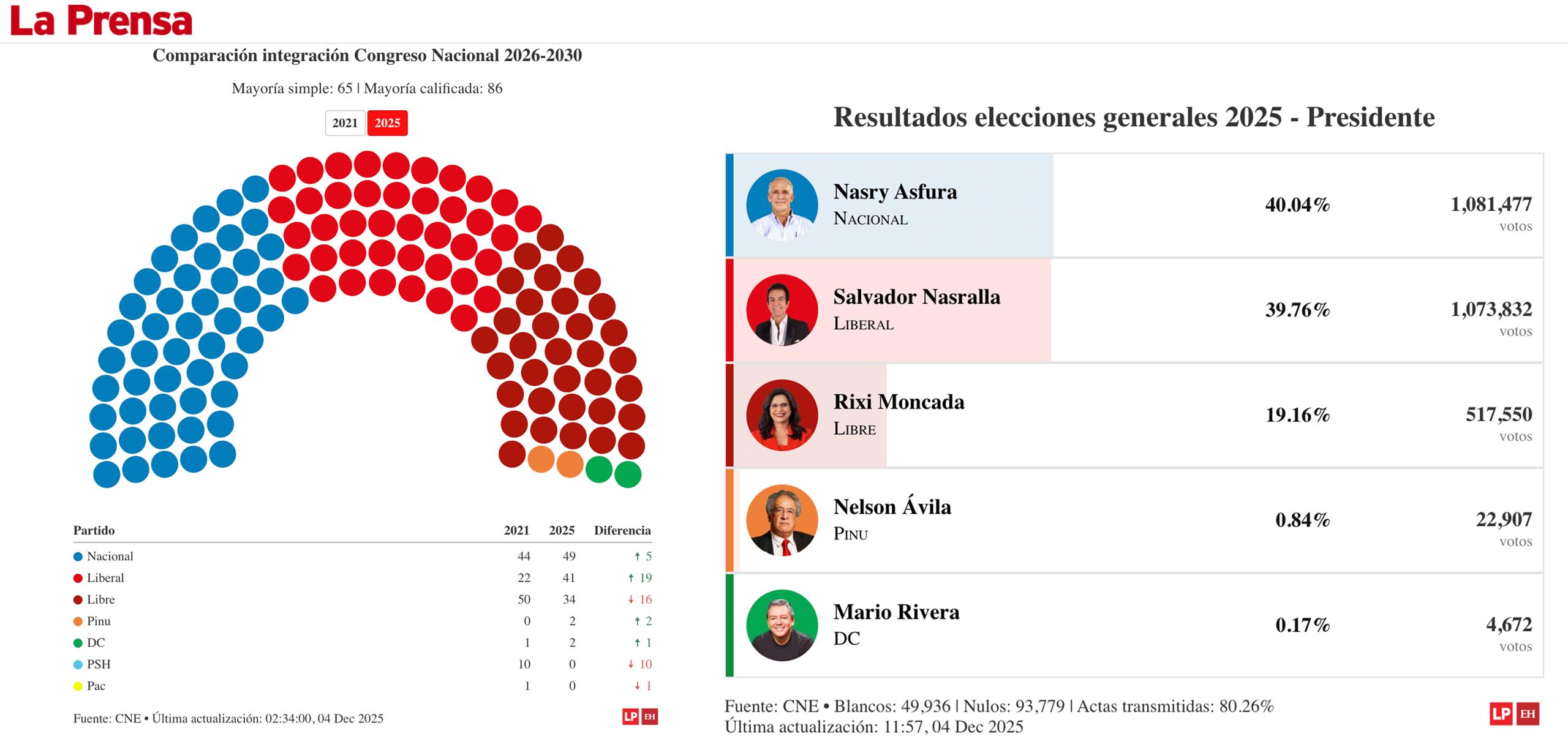 Конец "социалистического эксперимента": предварительные итоги всеобщих выборов в Гондурасе